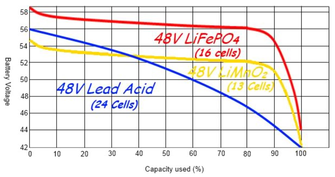 Lithium-vs-lead-acid-discharge-curves